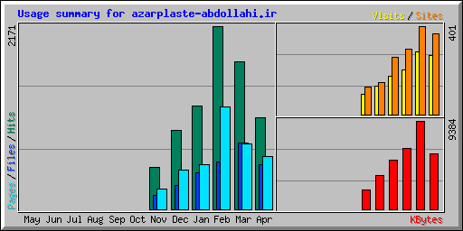 Usage summary for azarplaste-abdollahi.ir